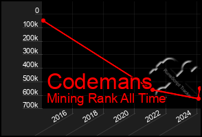 Total Graph of Codemans