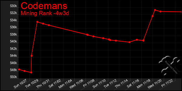 Last 31 Days Graph of Codemans