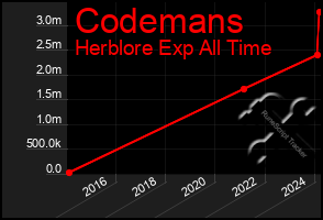 Total Graph of Codemans