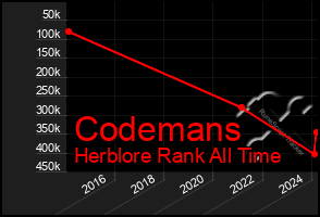 Total Graph of Codemans