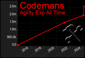 Total Graph of Codemans