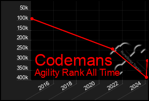 Total Graph of Codemans