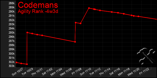 Last 31 Days Graph of Codemans