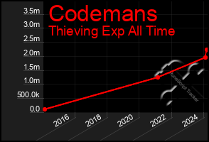 Total Graph of Codemans