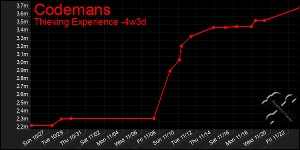 Last 31 Days Graph of Codemans