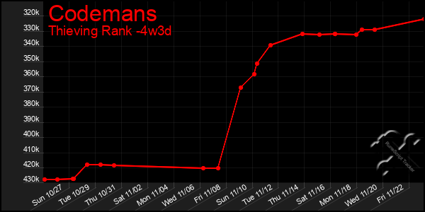 Last 31 Days Graph of Codemans