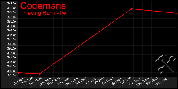 Last 7 Days Graph of Codemans