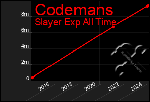 Total Graph of Codemans