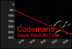 Total Graph of Codemans