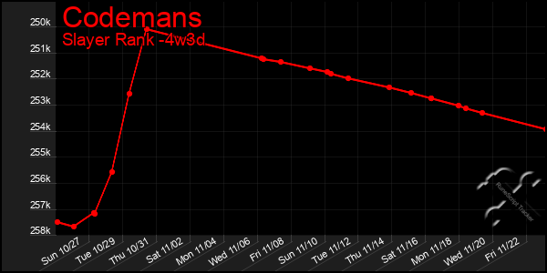 Last 31 Days Graph of Codemans