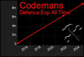 Total Graph of Codemans