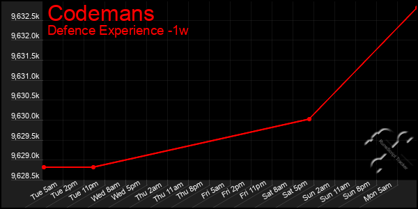 Last 7 Days Graph of Codemans