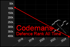 Total Graph of Codemans