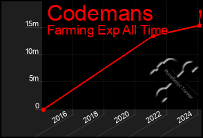 Total Graph of Codemans