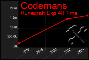 Total Graph of Codemans