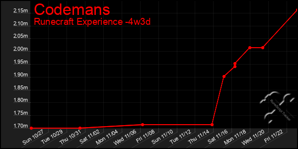 Last 31 Days Graph of Codemans