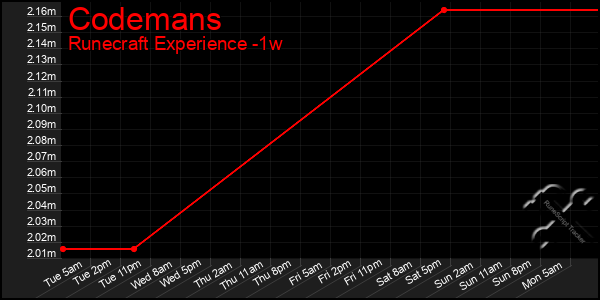 Last 7 Days Graph of Codemans