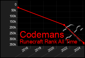 Total Graph of Codemans