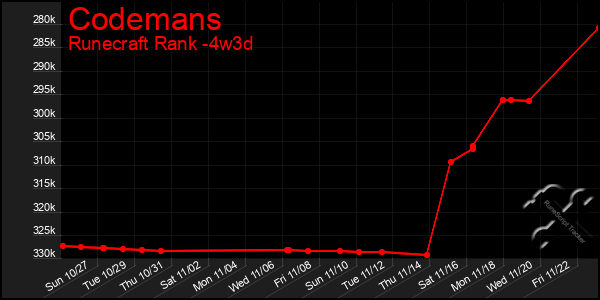 Last 31 Days Graph of Codemans