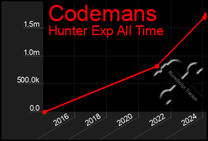 Total Graph of Codemans