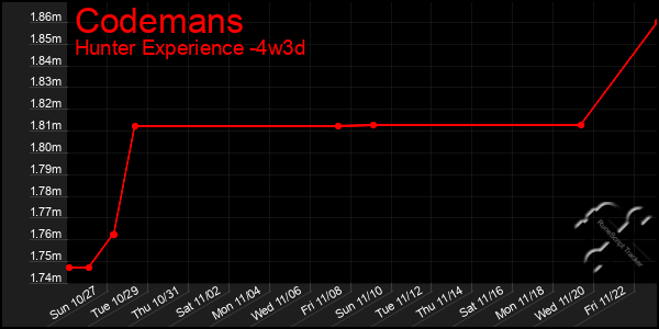 Last 31 Days Graph of Codemans