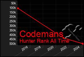 Total Graph of Codemans