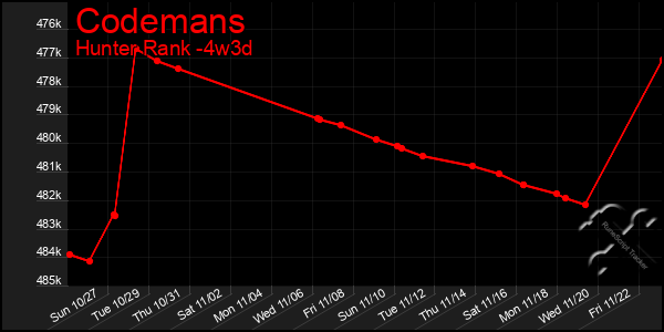 Last 31 Days Graph of Codemans