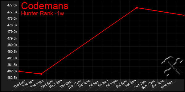 Last 7 Days Graph of Codemans