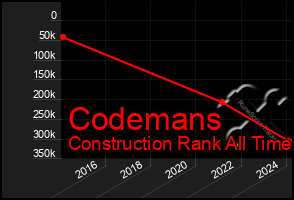 Total Graph of Codemans