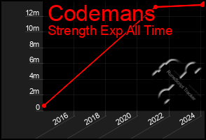 Total Graph of Codemans