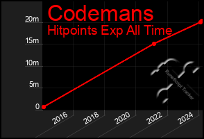 Total Graph of Codemans