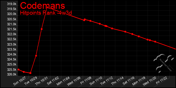 Last 31 Days Graph of Codemans