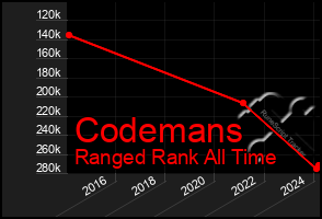 Total Graph of Codemans