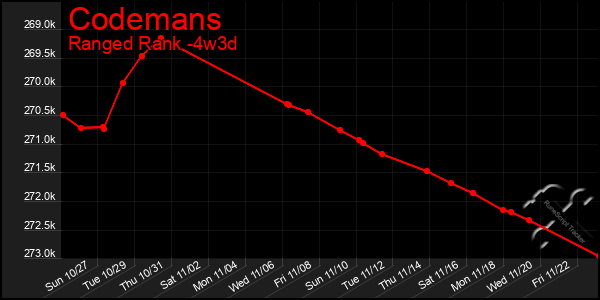 Last 31 Days Graph of Codemans