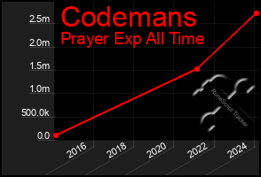 Total Graph of Codemans