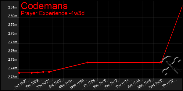 Last 31 Days Graph of Codemans