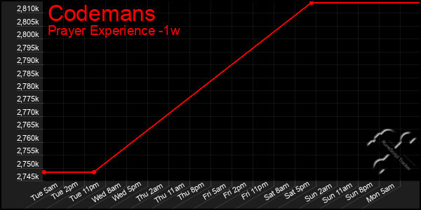 Last 7 Days Graph of Codemans