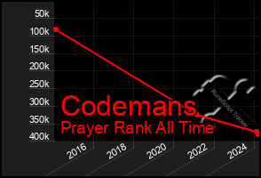 Total Graph of Codemans