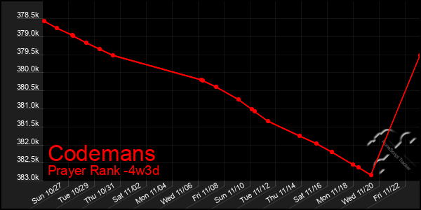 Last 31 Days Graph of Codemans