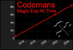 Total Graph of Codemans