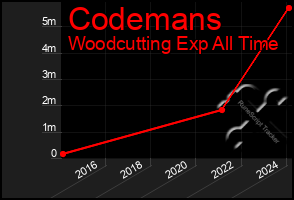 Total Graph of Codemans