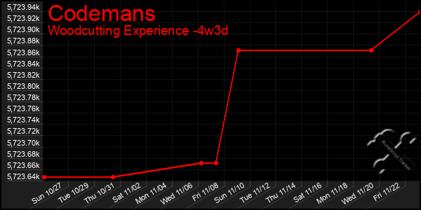 Last 31 Days Graph of Codemans