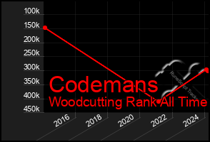 Total Graph of Codemans