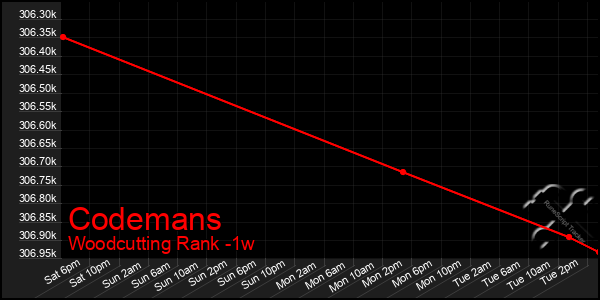 Last 7 Days Graph of Codemans