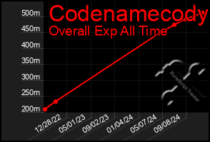 Total Graph of Codenamecody