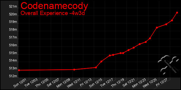 Last 31 Days Graph of Codenamecody