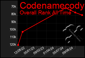 Total Graph of Codenamecody