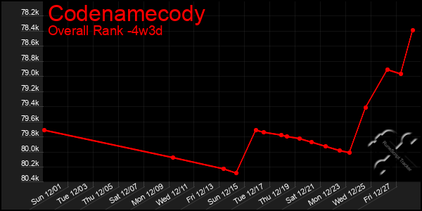 Last 31 Days Graph of Codenamecody