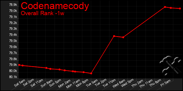 Last 7 Days Graph of Codenamecody