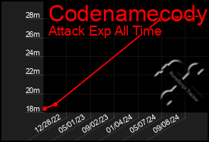 Total Graph of Codenamecody